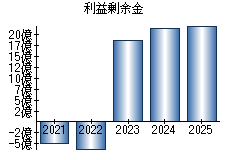 利益剰余金