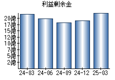 利益剰余金