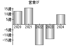 営業活動によるキャッシュフロー