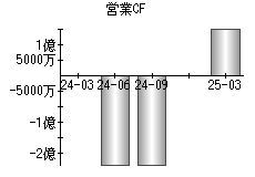 営業活動によるキャッシュフロー