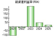 総資産利益率(ROA)