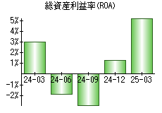 総資産利益率(ROA)