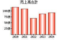 売上高合計