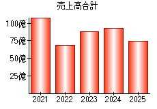 売上高合計