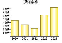 現預金等