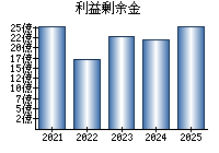 利益剰余金