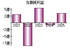 当期純利益