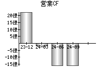 営業活動によるキャッシュフロー