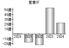 営業活動によるキャッシュフロー