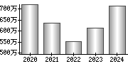 平均年収（単独）