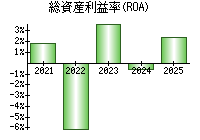 総資産利益率(ROA)