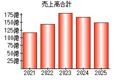 売上高合計