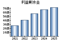 利益剰余金