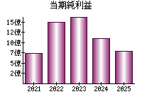 当期純利益
