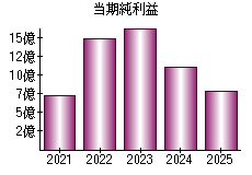 当期純利益