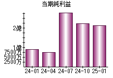 当期純利益