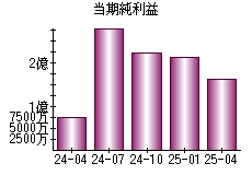当期純利益