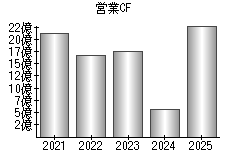 営業活動によるキャッシュフロー