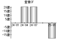営業活動によるキャッシュフロー