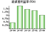 総資産利益率(ROA)