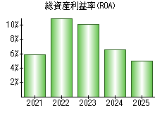 総資産利益率(ROA)