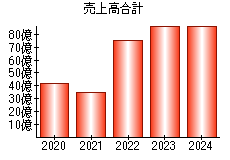 売上高合計