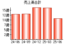 売上高合計