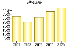 現預金等