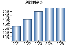 利益剰余金
