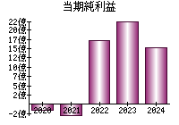 当期純利益