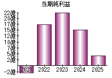 当期純利益