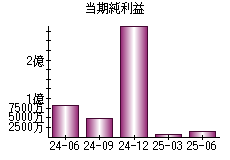 当期純利益
