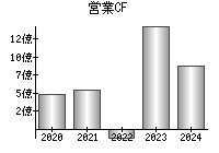 営業活動によるキャッシュフロー