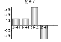 営業活動によるキャッシュフロー