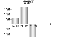 営業活動によるキャッシュフロー