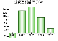 総資産利益率(ROA)