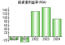総資産利益率(ROA)