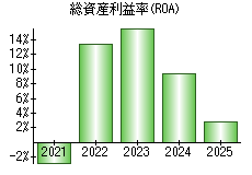 総資産利益率(ROA)