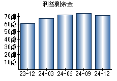 利益剰余金