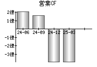 営業活動によるキャッシュフロー
