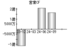 営業活動によるキャッシュフロー