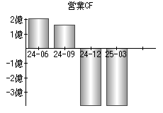 営業活動によるキャッシュフロー