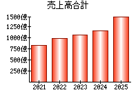売上高合計