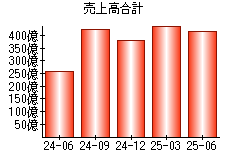 売上高合計