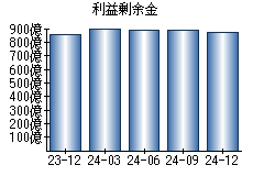 利益剰余金
