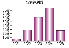 当期純利益
