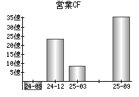 営業活動によるキャッシュフロー