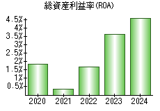 総資産利益率(ROA)