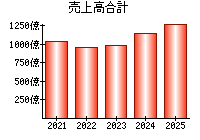 売上高合計