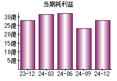 当期純利益